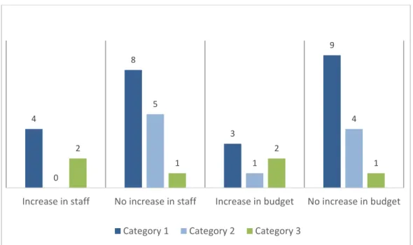 Figure 9: Has AP implementation required an increase in staff or budget?