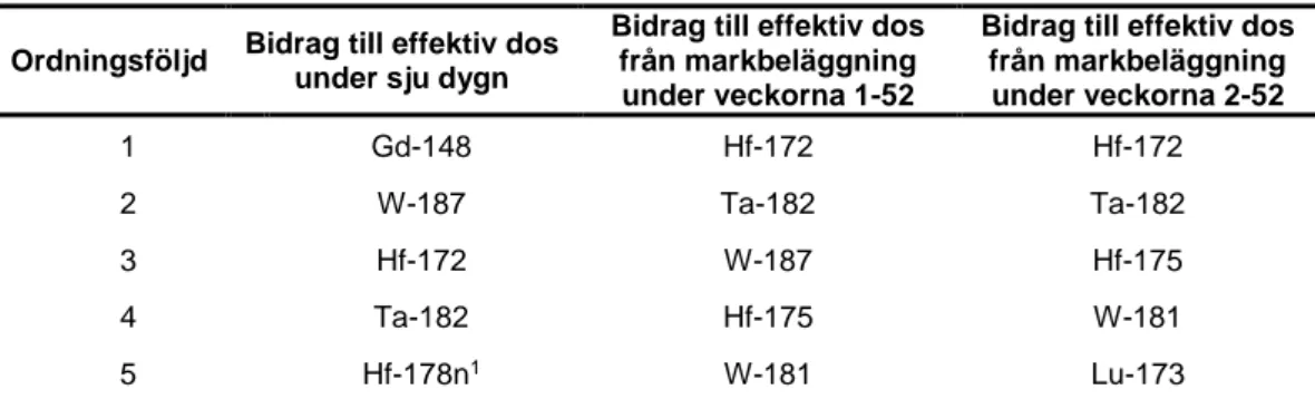 Tabell  2.  Nuklider  som  bidrar  mest  till  effektiv  dos  under  sju  dygn,  till  effektiv  dos  från 