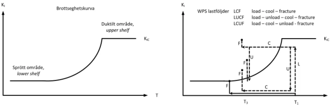 Figur 1. Typisk brottseghetskurva och förenklade WPS-lastföljder 