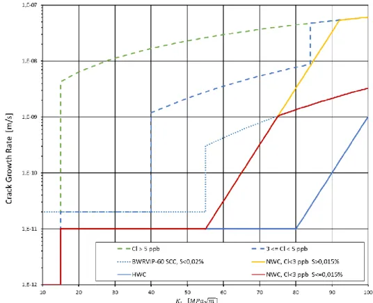 Figur  5.  EPRIs  förslag  till  uppdaterade  spricktillväxthastigheter  för  spännings- spännings-korrosionssprickor i BWR miljö