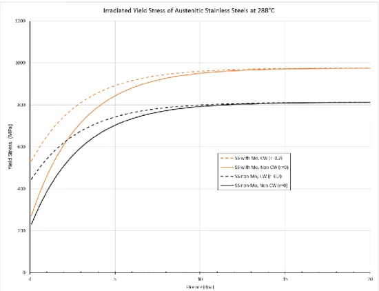 Figur 7. Irradiated yield stress of stainless steel at 288°C according to model in  MRP-135, Rev