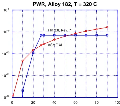 Fig. A2. SCC crack growth curves for Alloy 182, PWR, T = 320   C. 