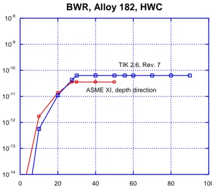 Fig. A4. SCC crack growth curves for Alloy 182, BWR, HWC. 
