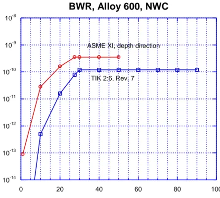 Fig. A5. SCC crack growth curves for Alloy 600, BWR, NWC. 