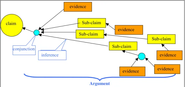 Figure 1: Claim, arguments and evidence structure 