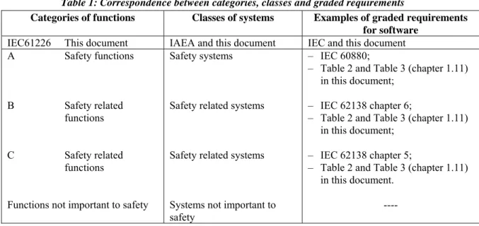 Table 1: Correspondence between categories, classes and graded requirements 