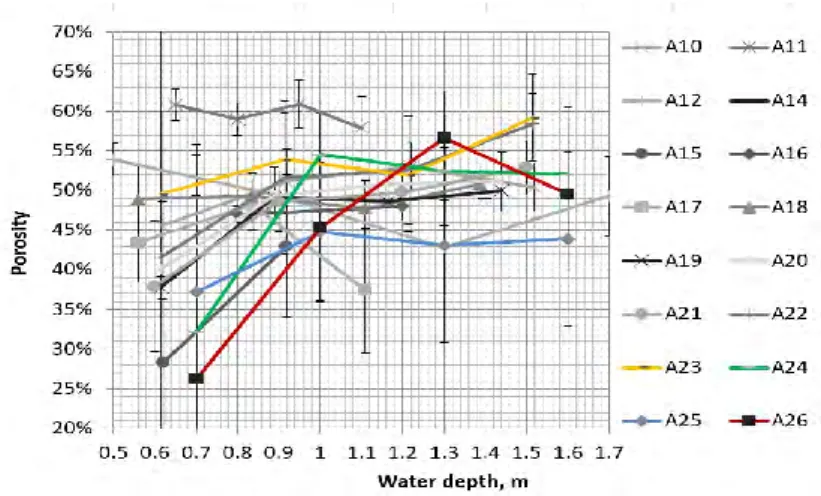 Figure 3-52. Debris bed agglomeration fraction as function of water pool depth for A1-A9,  S8, S10, A23-26 (a) and A10-A21 (b) tests