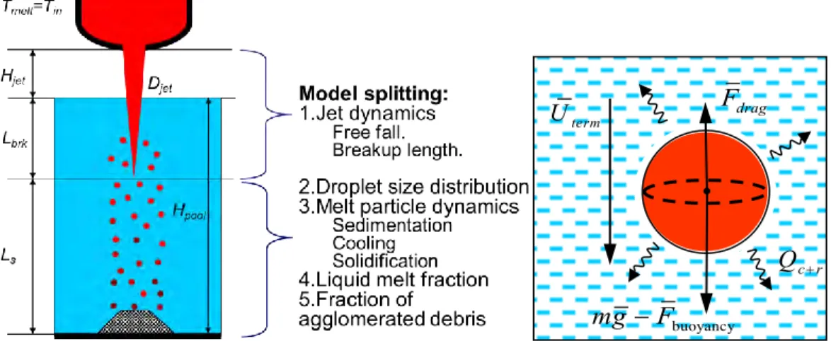 Figure 3-55. Splitting of physical processes for development of the SM. 