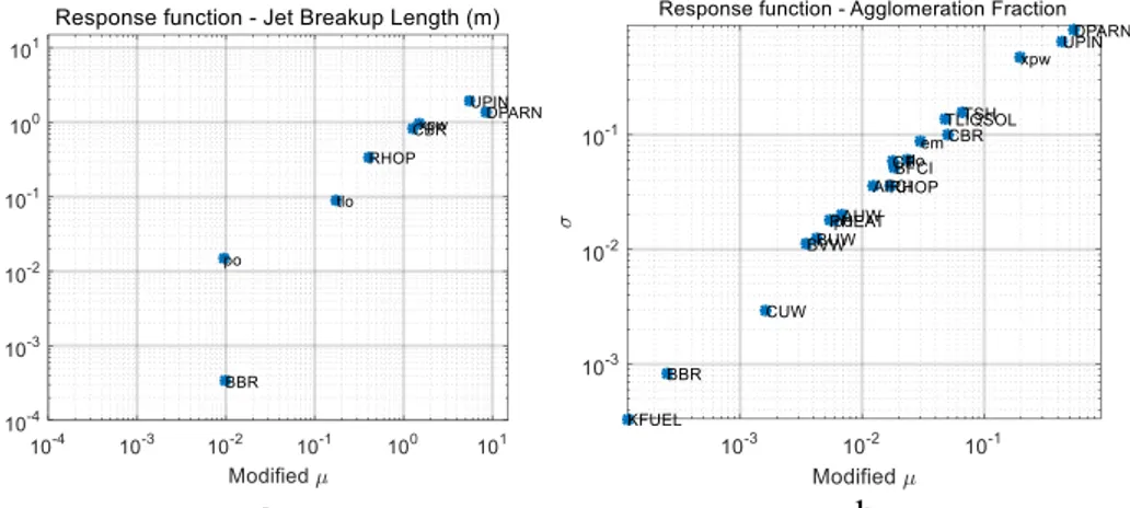 Figure 3-57: Morris Sensitivity results a) Jet Breakup Length; b) Debris agglomeration frac- frac-tion