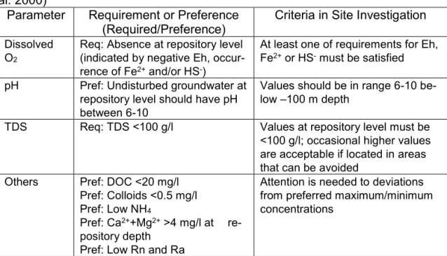 Table 2. Suitability indicators for groundwater compositions (from Andersson et 