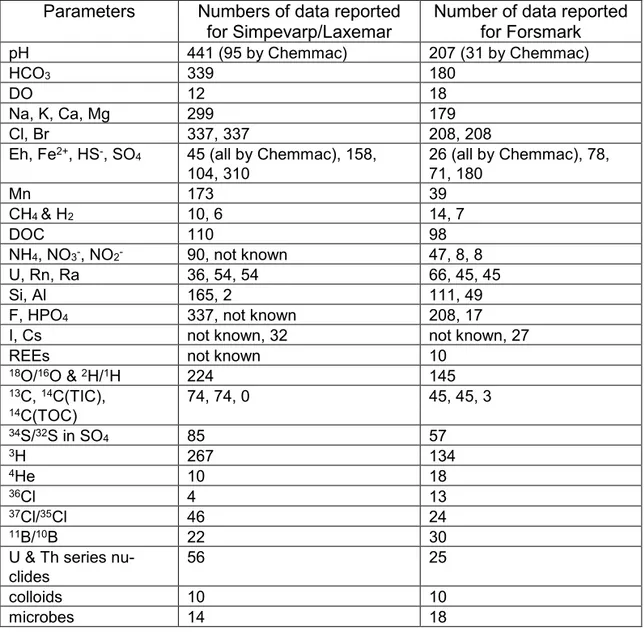 Table 5. Geochemical parameters reported from SKB’s investigations of ground-