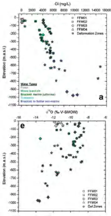 Figure 1. Depth profiles of Cl -  and δ 18 O in groundwaters in the two main struc-