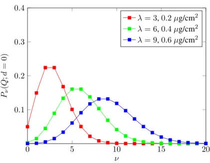 Figure 2.3: Probabilities, P ν (Q), at d = 0, that exactly ν ions are detected, approxi-