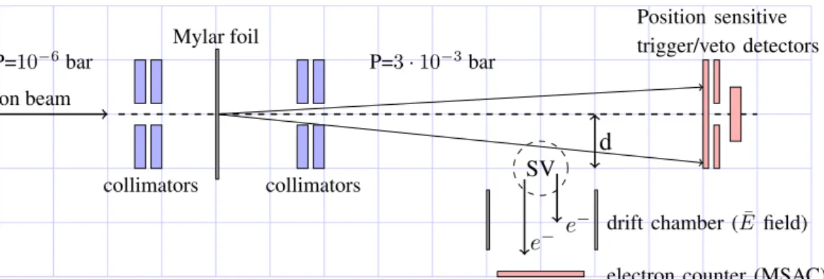 Figure 3.1: A schematic illustration of the STARTRACK detector setup. Individual par- par-ticles of the ion beam is collected by trigger- and veto detectors to monitor the path of the primary particle