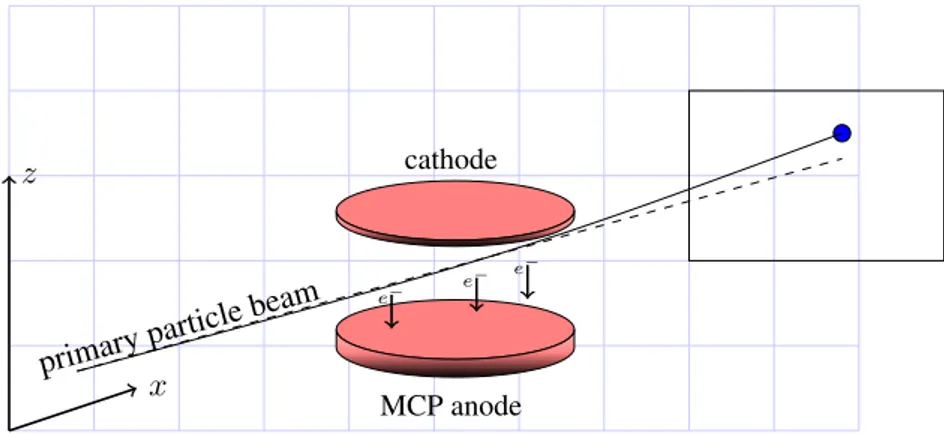 Figure 4.2: A parallel gas detector with an MCP anode. The primary beam could op- op-tionally be collected at a trigger detector.