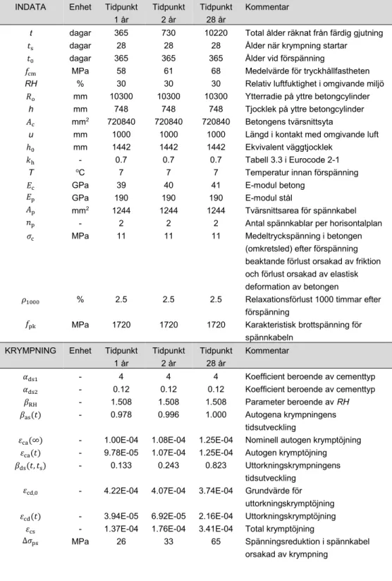 Tabell 4-4: Beräkning av tidsberoende spännkraftförluster i Oskarshamn I. Tidpunkten 1 år 