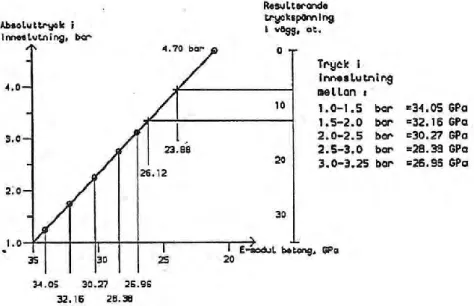 Figur 6-1: Relationen mellan inre absoluttryck i inneslutningen, inneslutningens ekvivalenta E-