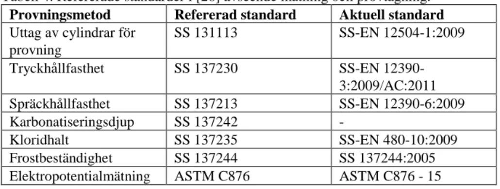 Tabell 4. Refererade standarder i [26] avseende mätning och provtagning.  Provningsmetod  Refererad standard  Aktuell standard  Uttag av cylindrar för  provning  SS 131113  SS-EN 12504-1:2009  Tryckhållfasthet  SS 137230  SS-EN  12390-3:2009/AC:2011  Spräc