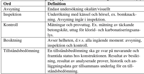 Tabell 7. Definition av begrepp kopplat till underhåll av betongkonstruktioner, [1]. 