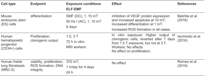 Table 1.1.1 – In vitro studies on exposure to static magnetic fields 