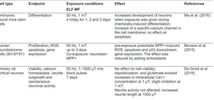 Table 2.1.1 – In vitro studies on exposure to ELF MF fields 