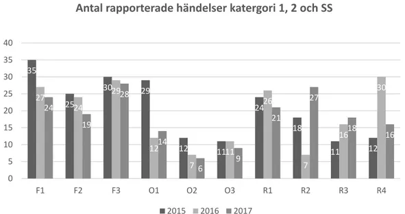 Figur 1: Antal rapporterade kategori 2-händelser vid de svenska kärnkraftverken redovisat per reaktor för 