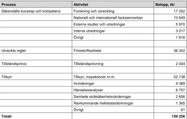 Tabell 8: Myndighetens kostnader för tillsyn m.m. fördelat per aktivitet. 