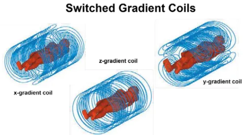 Figure 4. Illustration of the three coils for the switched gradient magnetic field. Courtesy of Jeff  Hand, King´s College, London.