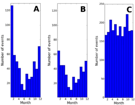Figure 3. Seasonality in the earthquake data in Fencat. Number of events versus month
