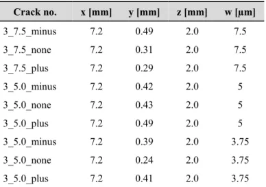 Table 4  Data from simulated cracks with different width. 