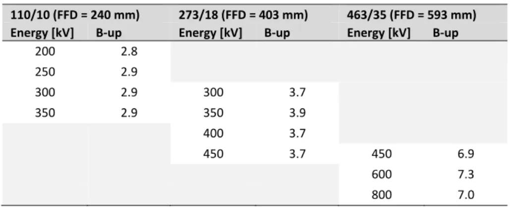 Table 7 Built-up factors for pre-defined geometries and energies. 