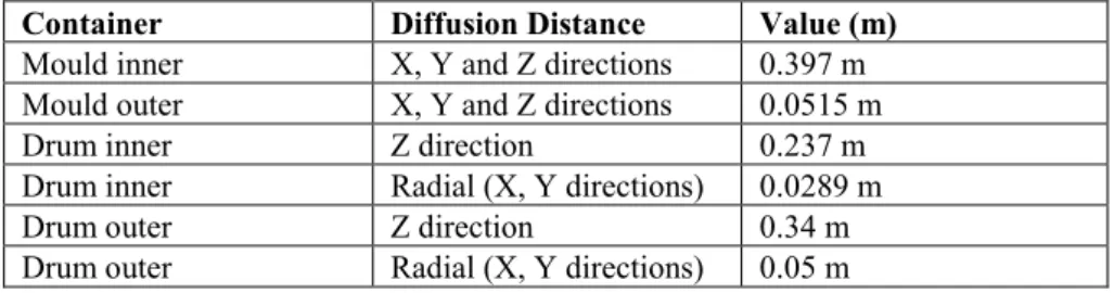 Table 18. Diffusion distances from the mid-point to the outer edge of the compartments in  calculation case NF_Var1 