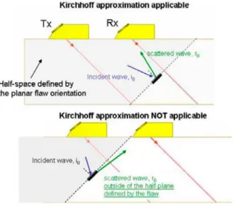 Figure 2 Limitation of Kirchoff model application using two probes in Tandem mode 