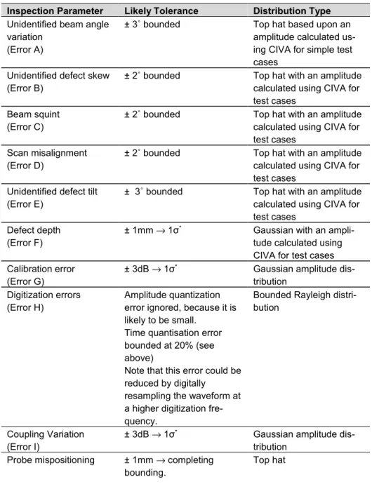 Table 4 Uncertainties contributing to overall amplitude error. The bulk of the ampli-