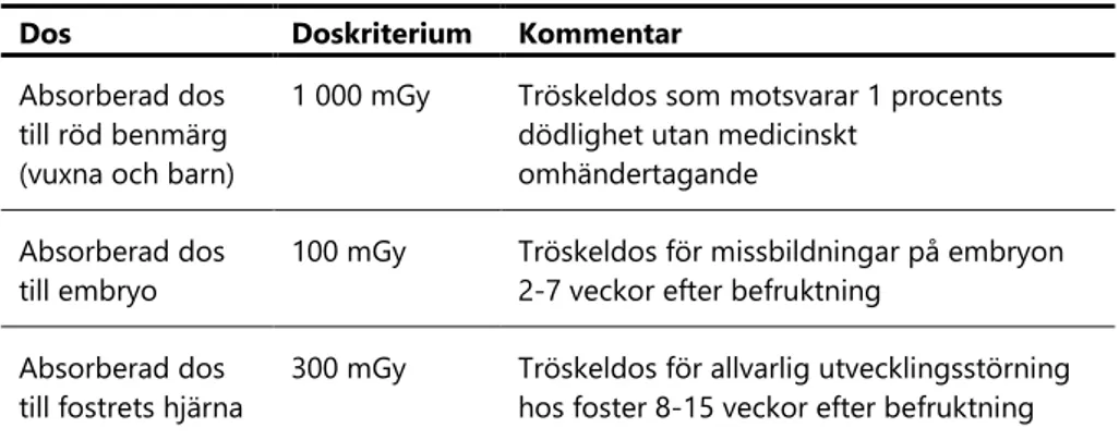 Tabell  3.  Tröskeldoser  för  skyddsåtgärder  för  att  undvika  allvarliga  deterministiska 