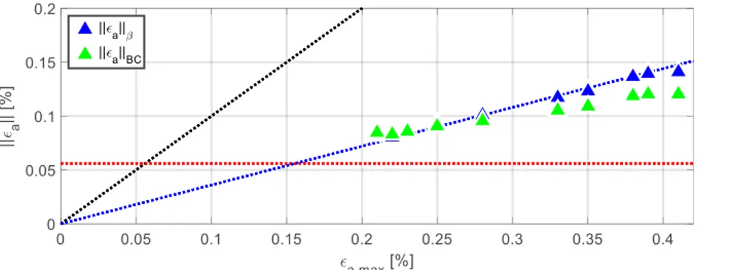 Figure  9.  Relation  between  equivalent  strain  measures  and  maximum  strain  amplitude  in  the  VAG  spectrum