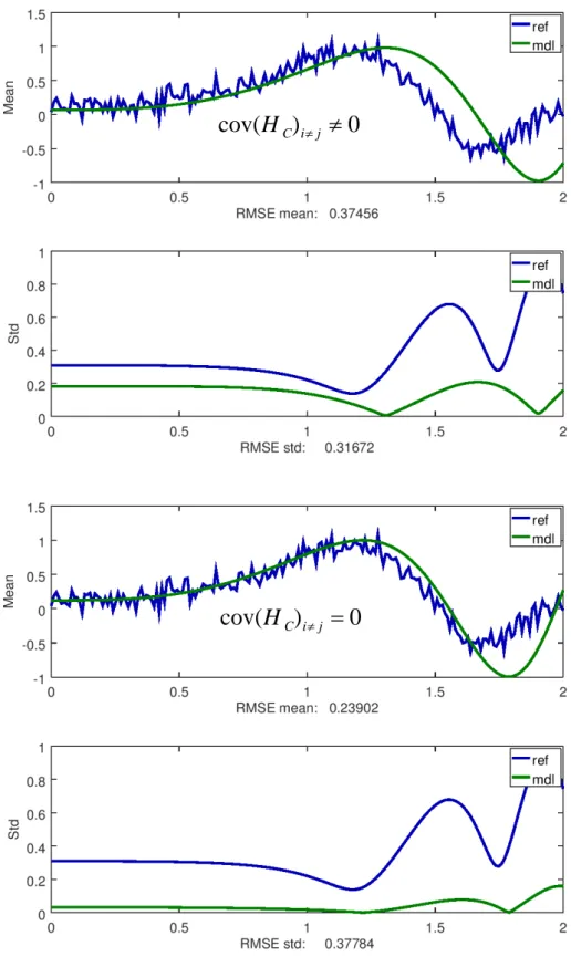 Fig. 10. Identifiering av chirp modell (Ekv. 32) med metod 1, maximum likelihood.  Antagande om kalibreringsdata med (överst) och utan (underst) kovarians, för 200 