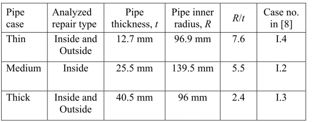 Table 1: Geometrical parameters.   Pipe 