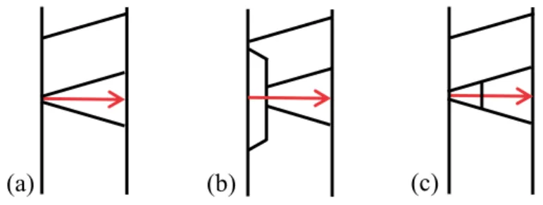 Fig. 6.1: Definition of weld centre line path for (a) original weld,  (b) inside repair and (c) outside repair