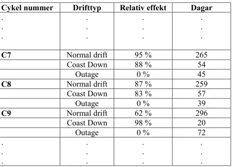 Tabell 1: Exempel på drifthistorik, indata till neutronfluensberäkningar. 