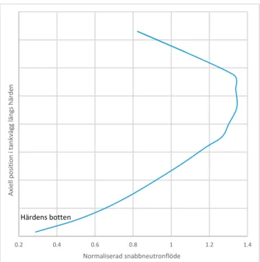 Figur 10: Normaliserad neutronflöde i reaktortankväggen i en BWR. 