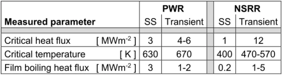 Table 1: Typical values of critical heat flux, critical surface temperature and  film boiling heat flux, measured in PATRICIA tests under RIA-like  