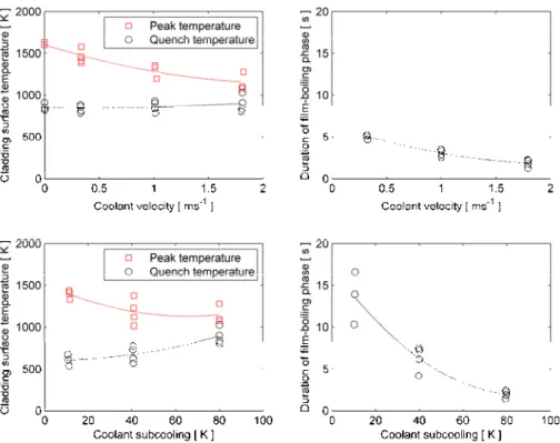 Figure 4: Influence of coolant velocity and subcooling on film boiling  conditions. Results from NSRR pulse-irradiation tests on fresh PWR  