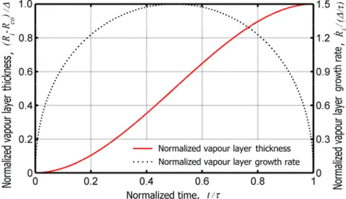 Figure 9: Normalized thickness and growth rate for the growing vapour film.  A prerequisite for the postulated growth of the vapour film to take place is that a  radial pressure gradient exists in the liquid