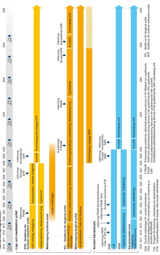 Figur 2: Övergripande tidsplan för SKB:s kärnavfallsprogram. (SKB: Fud-program 2016). 