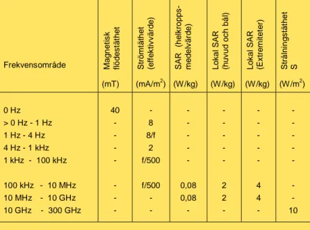 Tabell 1 Grundläggande begränsningar för elektriska, magnetiska och  elektromagnetiska fält (0 Hz - 300 GHz)  Frekvensområde   Magnetisk  flödestäthet   Strömtäthet   (effektivvärde) SAR (helkropps-  medelvärde) Lokal SAR  (huvud och bål) Lokal SAR  (Extre