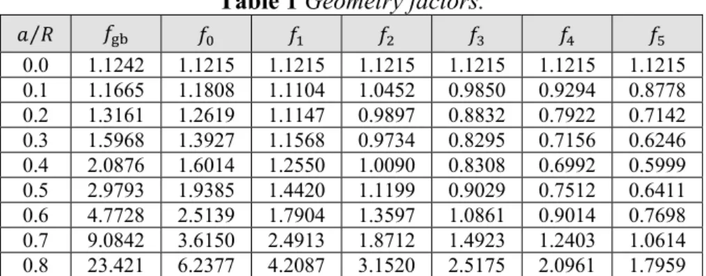 Table 1 Geometry factors.