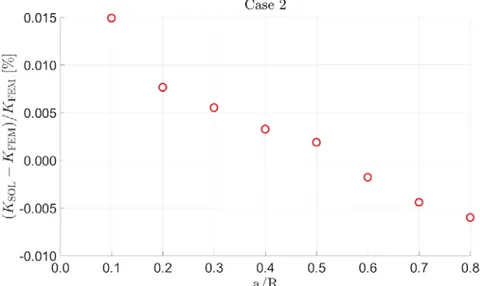 Figure 9 Axisymmetric loading for Case 3. 