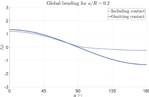 Figure 12 Global bending for the crack depth � � ⁄ � �� � with and 