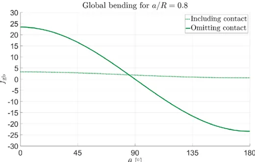 Figure 14 Global bending for the crack depth � � ⁄ � �� � with and 